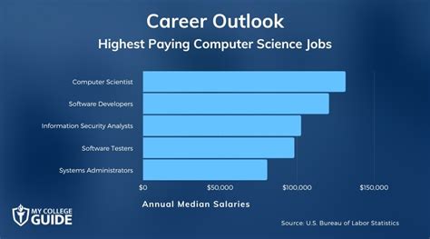 highest paying jobs in computer science field in india|15 Highest Paying Computer Science Jobs & Salaries .
